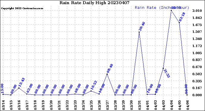 Milwaukee Weather Rain Rate<br>Daily High