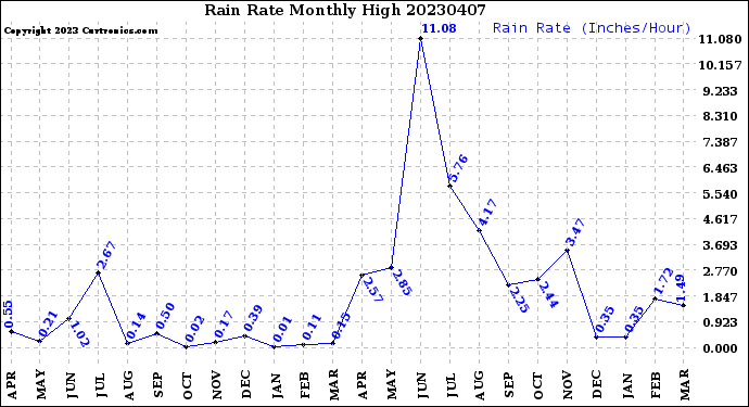 Milwaukee Weather Rain Rate<br>Monthly High