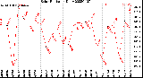 Milwaukee Weather Solar Radiation<br>Daily