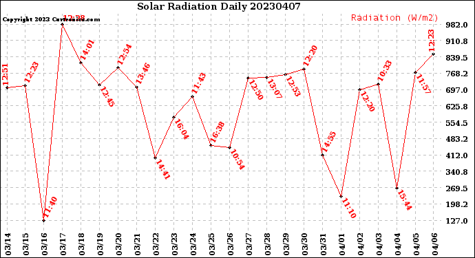 Milwaukee Weather Solar Radiation<br>Daily