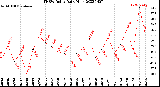 Milwaukee Weather THSW Index<br>Daily High