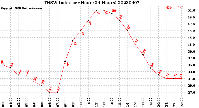 Milwaukee Weather THSW Index<br>per Hour<br>(24 Hours)