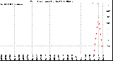 Milwaukee Weather Wind Direction<br>(By Day)