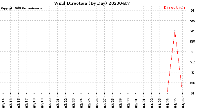 Milwaukee Weather Wind Direction<br>(By Day)