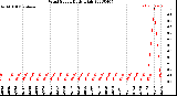 Milwaukee Weather Wind Speed<br>Daily High