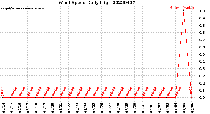 Milwaukee Weather Wind Speed<br>Daily High