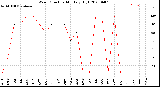 Milwaukee Weather Wind Direction<br>Monthly High