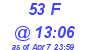 Milwaukee Weather THSW Index High Today