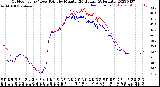 Milwaukee Weather Outdoor Temp / Dew Point<br>by Minute<br>(24 Hours) (Alternate)