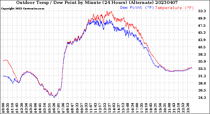 Milwaukee Weather Outdoor Temp / Dew Point<br>by Minute<br>(24 Hours) (Alternate)