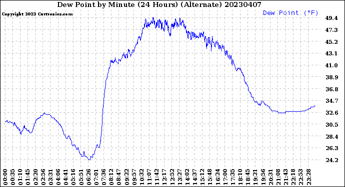 Milwaukee Weather Dew Point<br>by Minute<br>(24 Hours) (Alternate)