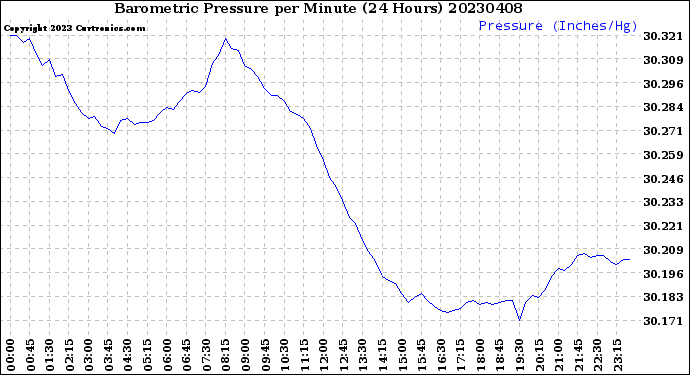 Milwaukee Weather Barometric Pressure<br>per Minute<br>(24 Hours)