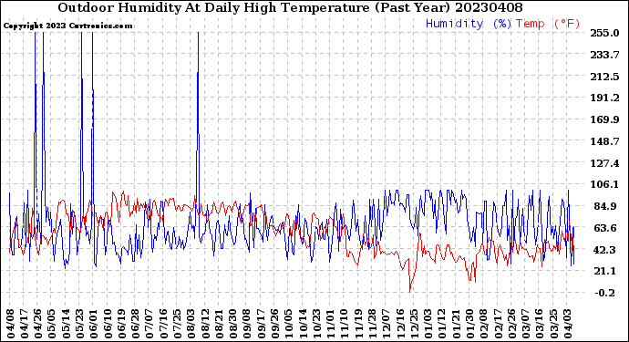 Milwaukee Weather Outdoor Humidity<br>At Daily High<br>Temperature<br>(Past Year)