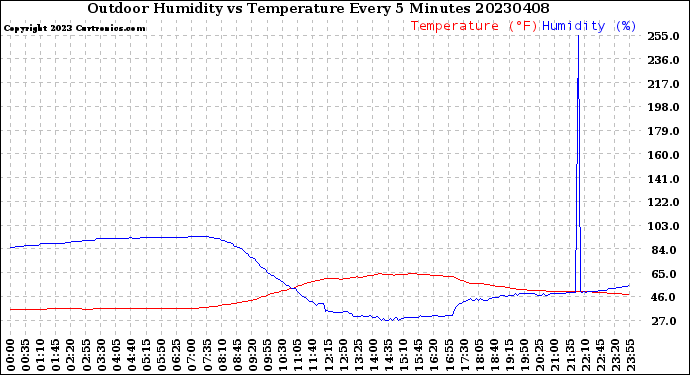 Milwaukee Weather Outdoor Humidity<br>vs Temperature<br>Every 5 Minutes