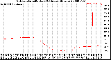 Milwaukee Weather Outdoor Humidity<br>Every 5 Minutes<br>(24 Hours)