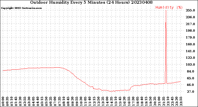 Milwaukee Weather Outdoor Humidity<br>Every 5 Minutes<br>(24 Hours)