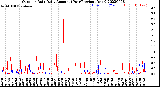 Milwaukee Weather Outdoor Rain<br>Daily Amount<br>(Past/Previous Year)