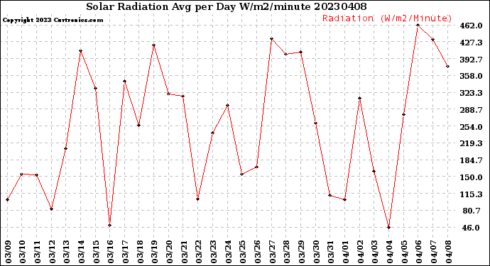 Milwaukee Weather Solar Radiation<br>Avg per Day W/m2/minute