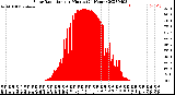 Milwaukee Weather Solar Radiation<br>per Minute<br>(24 Hours)