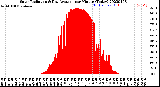 Milwaukee Weather Solar Radiation<br>& Day Average<br>per Minute<br>(Today)