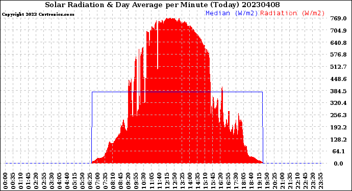 Milwaukee Weather Solar Radiation<br>& Day Average<br>per Minute<br>(Today)