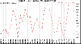 Milwaukee Weather Solar Radiation<br>per Day KW/m2