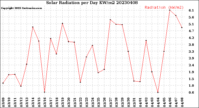 Milwaukee Weather Solar Radiation<br>per Day KW/m2