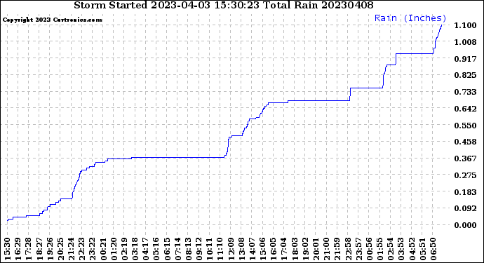 Milwaukee Weather Storm<br>Started 2023-04-03 15:30:23<br>Total Rain