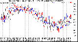 Milwaukee Weather Outdoor Temperature<br>Daily High<br>(Past/Previous Year)