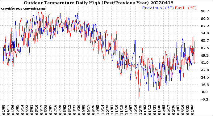 Milwaukee Weather Outdoor Temperature<br>Daily High<br>(Past/Previous Year)