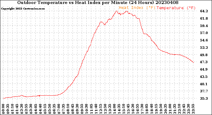 Milwaukee Weather Outdoor Temperature<br>vs Heat Index<br>per Minute<br>(24 Hours)