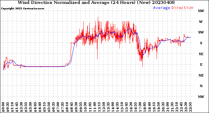 Milwaukee Weather Wind Direction<br>Normalized and Average<br>(24 Hours) (New)