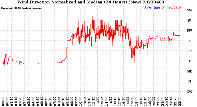 Milwaukee Weather Wind Direction<br>Normalized and Median<br>(24 Hours) (New)