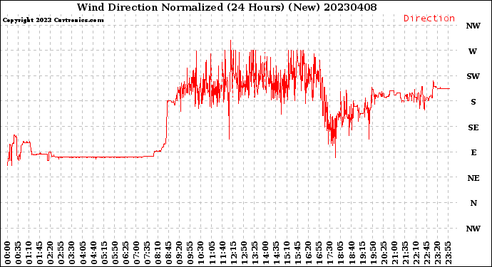 Milwaukee Weather Wind Direction<br>Normalized<br>(24 Hours) (New)