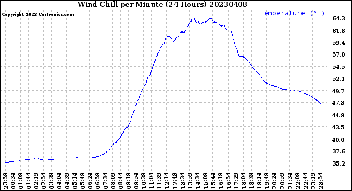 Milwaukee Weather Wind Chill<br>per Minute<br>(24 Hours)