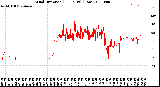 Milwaukee Weather Wind Direction<br>(24 Hours) (Raw)