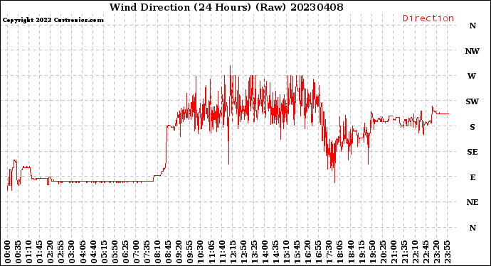 Milwaukee Weather Wind Direction<br>(24 Hours) (Raw)