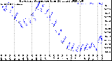 Milwaukee Weather Barometric Pressure<br>per Hour<br>(24 Hours)