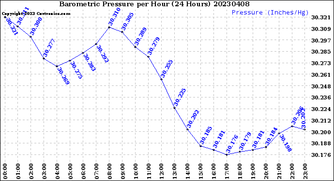 Milwaukee Weather Barometric Pressure<br>per Hour<br>(24 Hours)