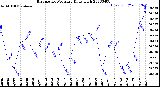 Milwaukee Weather Barometric Pressure<br>Daily High