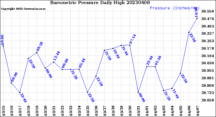 Milwaukee Weather Barometric Pressure<br>Daily High