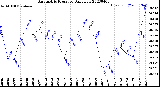 Milwaukee Weather Barometric Pressure<br>Daily Low