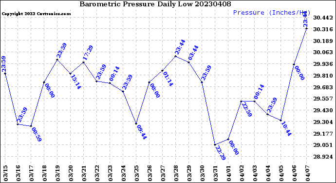 Milwaukee Weather Barometric Pressure<br>Daily Low