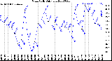 Milwaukee Weather Wind Chill<br>Daily Low