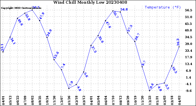 Milwaukee Weather Wind Chill<br>Monthly Low