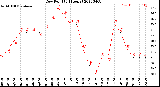 Milwaukee Weather Dew Point<br>(24 Hours)