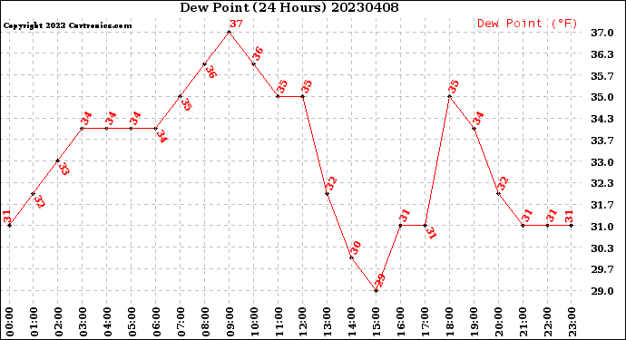 Milwaukee Weather Dew Point<br>(24 Hours)