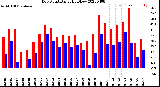 Milwaukee Weather Dew Point<br>Daily High/Low