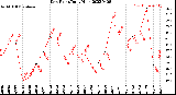 Milwaukee Weather Dew Point<br>Daily High