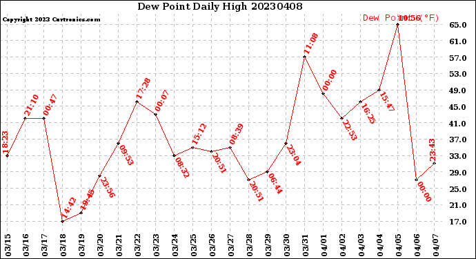 Milwaukee Weather Dew Point<br>Daily High